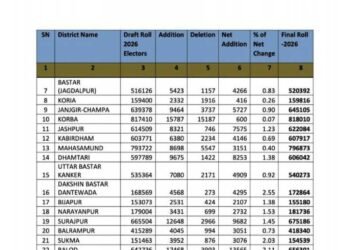 अर्हता तिथि 1 जनवरी 2026 के आधार पर प्रदेश में निर्वाचक नामावलियों का विशेष गहन पुनरीक्षण (एसआईआर) संपन्न किया गया
