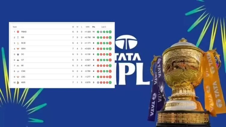 राजस्थान की लंबी छलांग से मची खलबली, टॉप-2 से बाहर हुई RCB, दिलचस्प हुई प्लेऑफ की रेस