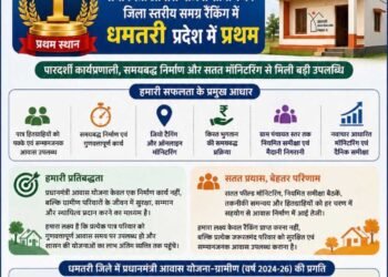 राज्य स्तरीय रैंकिंग में धमतरी ने हासिल किया प्रथम स्थान प्रधानमंत्री आवास योजना-ग्रामीण में पारदर्शी कार्यप्रणाली, तेज निर्माण और सतत मॉनिटरिंग से मिली बड़ी सफलता
