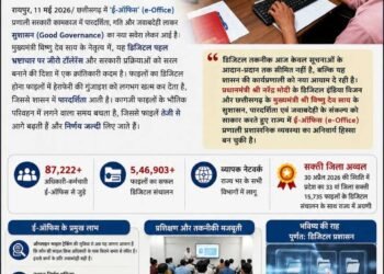  ‘ई-ऑफिस का विस्तार: छत्तीसगढ़ की प्रशासनिक कार्यसंस्कृति में डिजिटल क्रांति का आगाज’