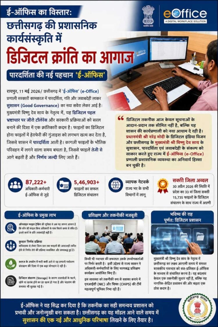  ‘ई-ऑफिस का विस्तार: छत्तीसगढ़ की प्रशासनिक कार्यसंस्कृति में डिजिटल क्रांति का आगाज’