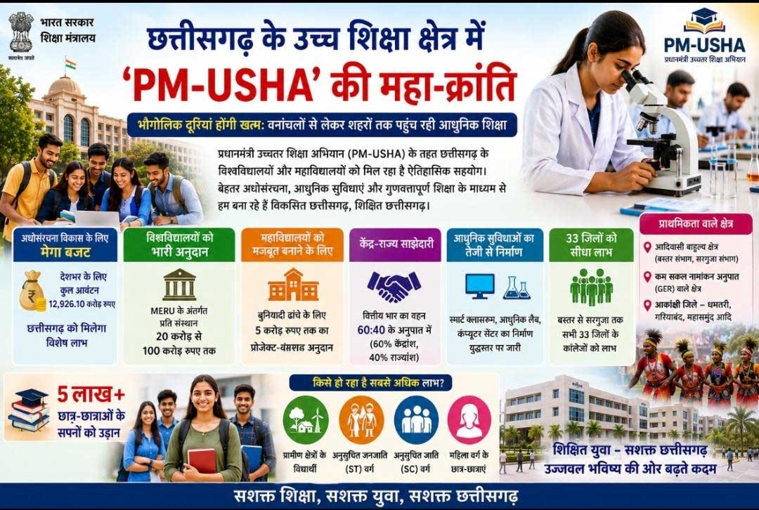  ​छत्तीसगढ़ के उच्च शिक्षा क्षेत्र में ‘PM-USHA’ की महा-क्रांति