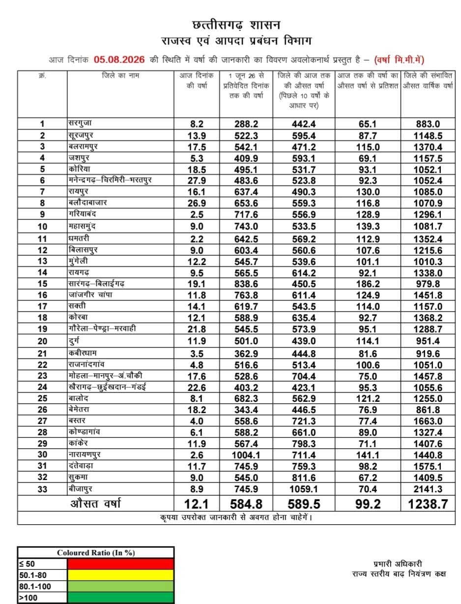 छत्तीसगढ़ में मानसून की स्थिति: राज्य में अब तक 99.2% सामान्य वर्षा दर्ज